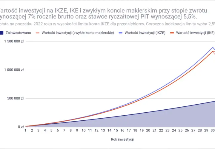 Wykres porównuje wartość inwestycji na IKZE, IKE i zwykłym koncie maklerskim. Widać, jak rośnie kapitał, uwzględniając stopę zwrotu i stawkę ryczałtową PIT.