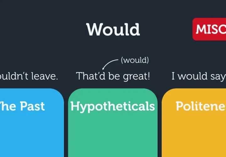 Esempi di frasi con "would": "I wouldn't leave", "That'd be great!", "I would say hi." per passato, ipotetici e cortesia.