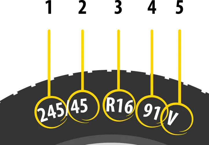 Rozmiar opony co oznacza: 245/45 R16 91V. Szerokość, profil, średnica felgi, indeks nośności i prędkości.