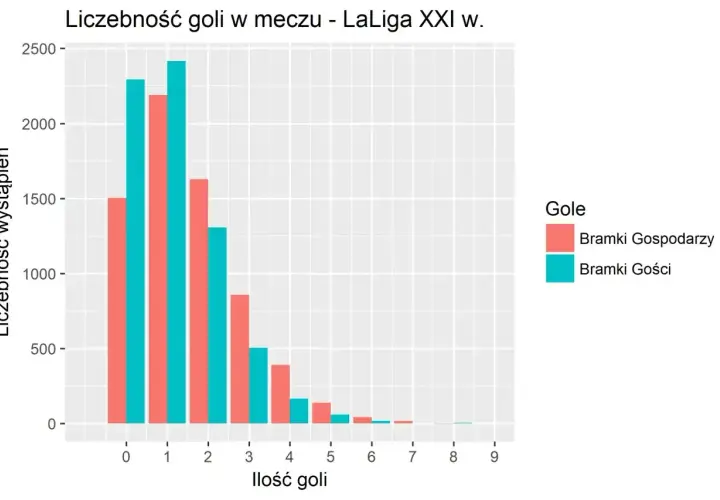 Wykres pokazuje liczbę meczów La Liga z określoną liczbą goli. Zawodnicy strzelili najwięcej goli w meczach z 0 lub 1 golem.