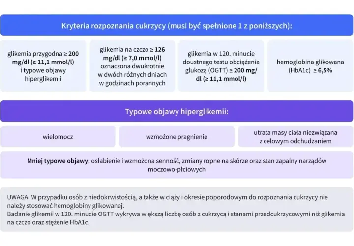 Hemoglobina glikowana (HbA1c) ≥ 6,5% to jedno z kryteriów rozpoznania cukrzycy.