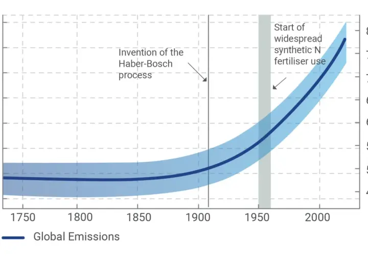 Gráfico muestra aumento exponencial de emisiones de óxido de nitrógeno desde 1950, coincidiendo con el uso de fertilizantes sintéticos.