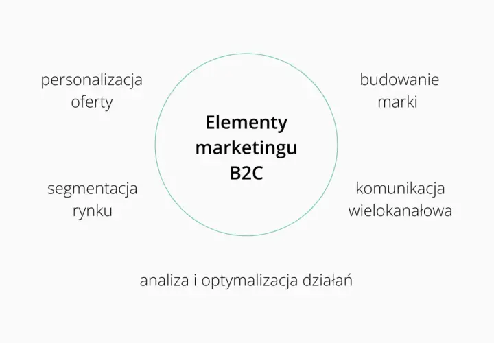 Schemat wyjaśnia, czym jest marketing B2C, obejmując personalizację, segmentację, budowanie marki, komunikację wielokanałową i analizę działań.