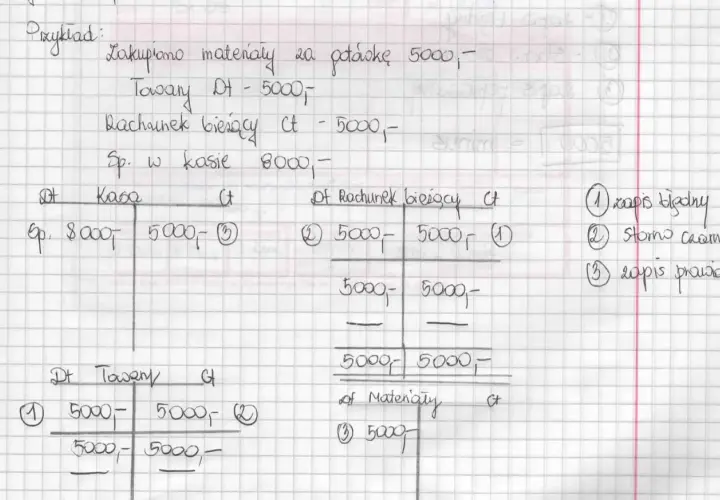 Zapis księgowy z numerem 2 to storno czerwone, korygujące błędny wpis na kwotę 5000 zł.