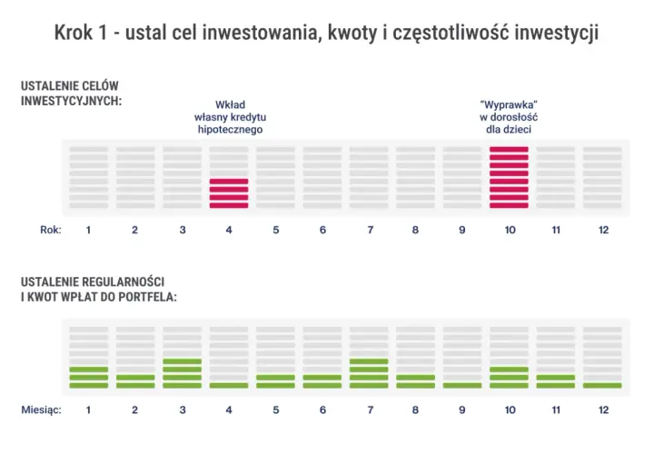 Wykresy przedstawiające cele inwestycyjne (czerwone słupki) i regularność wpłat (zielone słupki) w podziale na lata i miesiące.