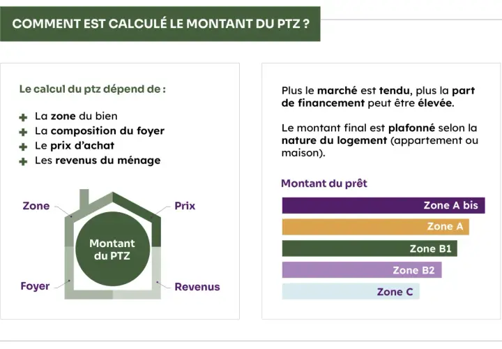 Le calcul du montant du PTZ dépend de la zone du bien, du foyer, du prix et des revenus. Le marché tendu influence la part de financement.