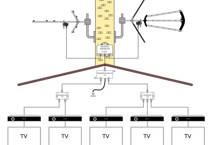 Schemat instalacji TV z anteną, zwrotnicą i rozgałęźnikami. Dowiedz się, jak sprawdzić siłę sygnału TV.
