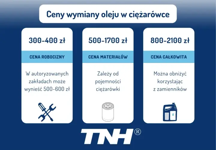 Szacunkowe ceny wymiany oleju w ciężarówce: robocizna 300-400 zł, materiały 500-1700 zł, całość 800-2100 zł.