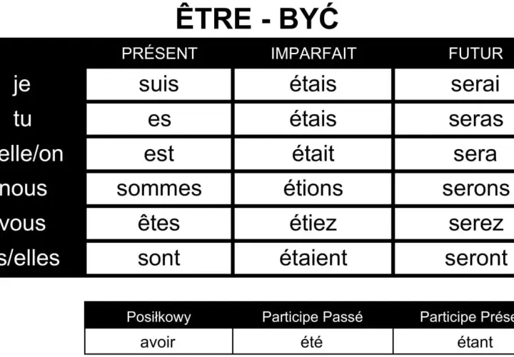 Tabela odmiany francuskiego czasownika "être" (być) w czasach Présent, Imparfait i Futur.