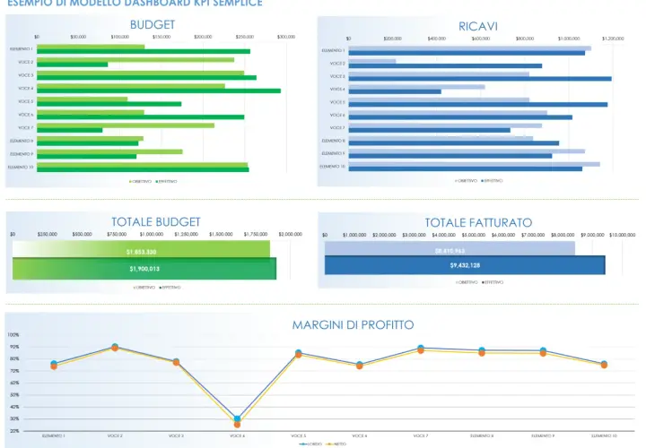 Grafici che mostrano budget, ricavi, totale fatturato e margini di profitto, con dati effettivi e obiettivi per ogni elemento, illustrando il periodo tra due date.