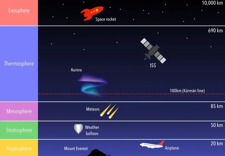Ilustracja pokazuje warstwy atmosfery i kosmos. Ile km jest do kosmosu? Kármán line to 100 km, ISS ok. 690 km, a rakieta kosmiczna leci jeszcze wyżej.