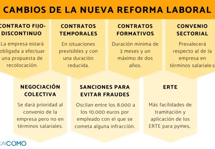 Resumen de la reforma laboral: contratos fijos-discontinuos, temporales, formativos, convenios sectoriales, negociación colectiva, sanciones y ERTE.