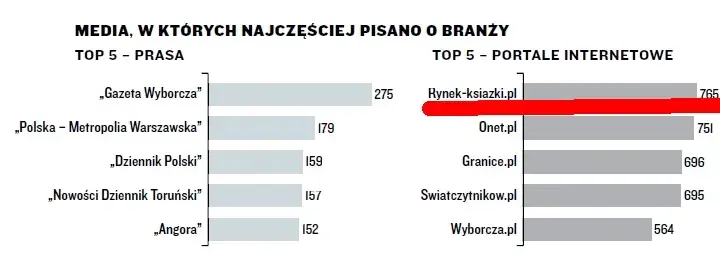 Najpopularniejsze witryny na książki i platformy literackie w Polsce - ranking