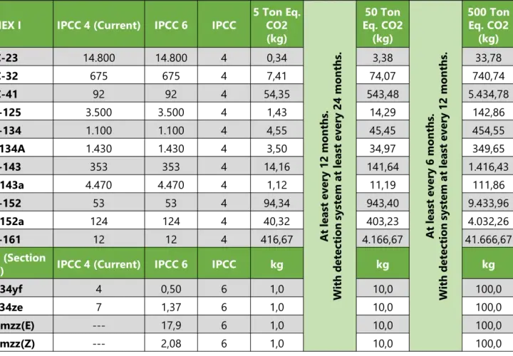 Tabla compara gases fluorados para aire acondicionado, mostrando su potencial de calentamiento global (GWP) en kg CO2 eq. para diferentes periodos de tiempo.