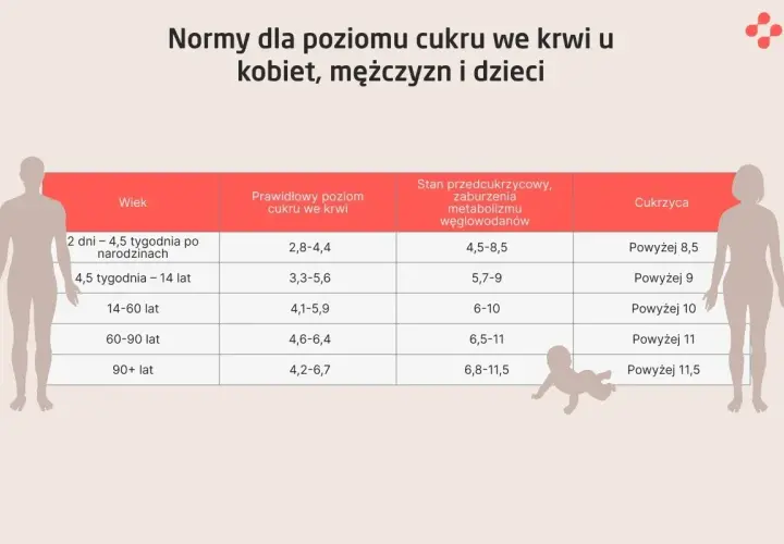 Tabela norm poziomu cukru we krwi dla różnych grup wiekowych. Prawidłowy poziom cukru u cukrzyka jest kluczowy dla zdrowia.