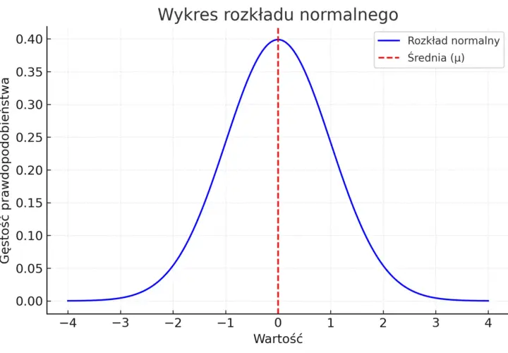 Krzywa dzwonowa ilustrująca rozkład normalny z zaznaczoną średnią (μ) na osi wartości.