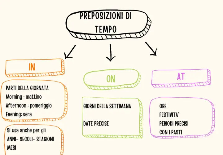 Schema delle preposizioni di tempo in inglese: IN per parti del giorno, anni, secoli, stagioni, mesi; ON per giorni e date; AT per ore, festività, periodi precisi e pasti.