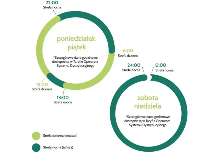 Tauron taryfa G13: ceny energii w dzień (droższa) i w nocy (tańsza) dla dni roboczych i weekendów.
