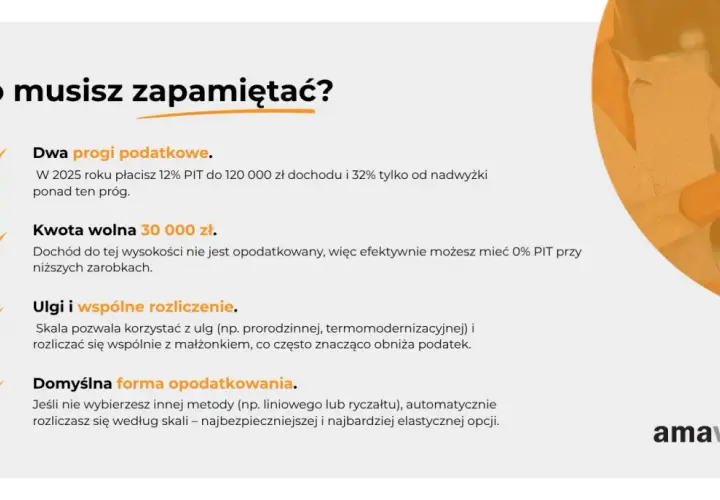 Dwa progi podatkowe: 12% PIT do 120 tys. zł, potem 32%. Kwota wolna 30 tys. zł. Ulgi i wspólne rozliczenie. Domyślna forma opodatkowania to skala.
