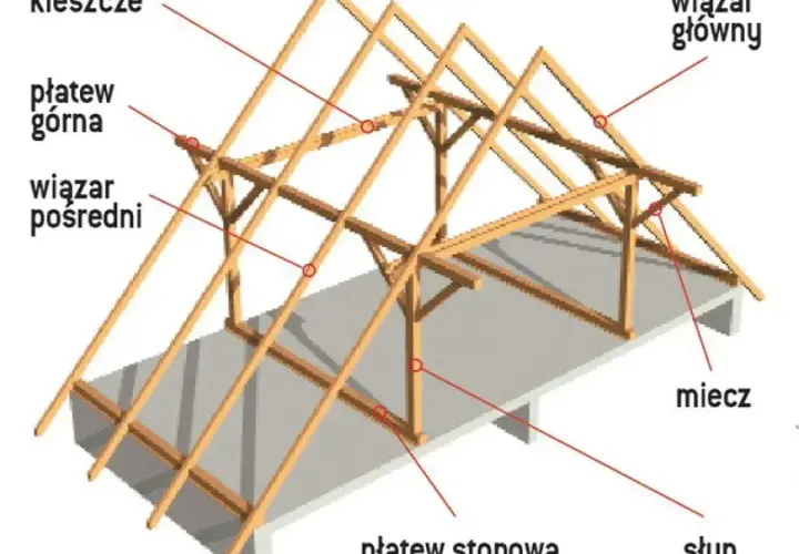 Drewniana konstrukcja dachu jętkowego z widocznymi elementami: płatwie, wiązary, kleszcze, miecz, słup.