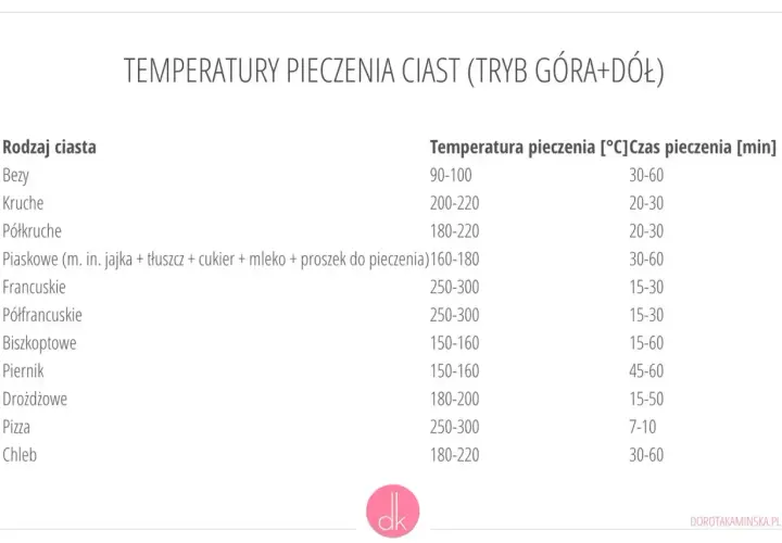 Tabela temperatur pieczenia ciast. Biszkoptowe pieczemy 150-160°C przez 15-60 minut.
