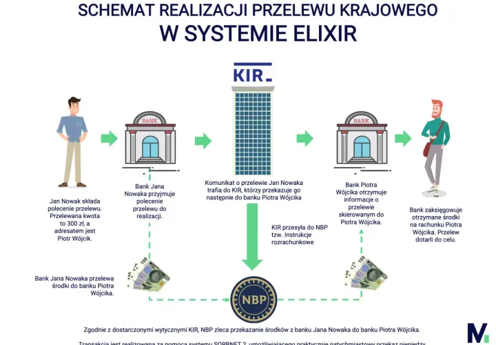 Schemat przelewu bankowego Jana Nowaka do Piotra Wójcika przez system ELIXIR, KIR i NBP.