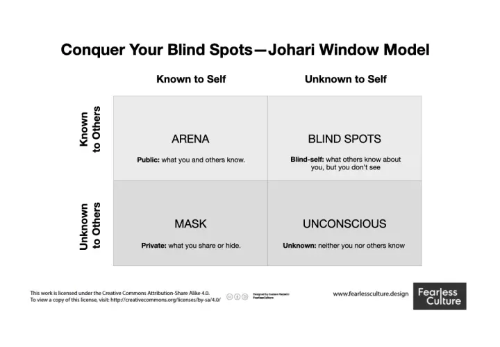 Johari Window model examples: Arena (public), Blind Spots (unknown to self), Mask (private), and Unconscious (unknown to all).