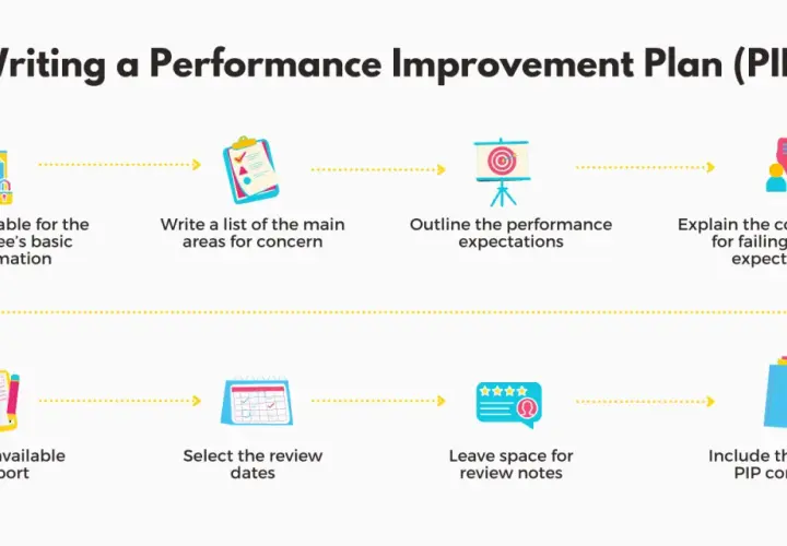 Steps for how to write a pip plan: create a table, list concerns, outline expectations, explain consequences, list support, set review dates, add notes, and include the conclusion date.