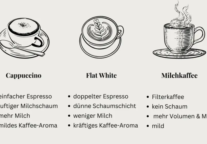 Vergleich: Cappuccino vs. Flat White. Illustrationen zeigen die Unterschiede in Espresso, Milchschaum und Milchmenge.