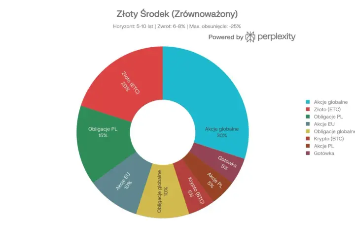 Zrównoważony cykl inwestycyjny: akcje globalne (30%), złoto (20%), obligacje PL (15%), akcje EU (10%), obligacje globalne (10%), gotówka (5%), akcje PL (5%), krypto (5%).