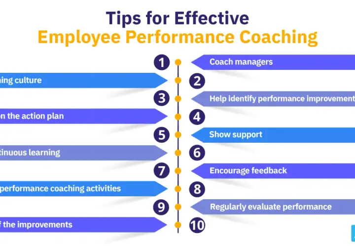 Effective employee performance coaching tips for managers: build culture, collaborate, promote learning, customize activities, track improvements, identify opportunities, show support, encourage feedback, and evaluate performance.