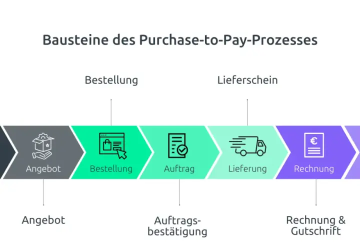 Der Purchase-to-Pay-Prozess: Bedarf, Angebot, Bestellung, Auftrag, Lieferung, Rechnung, Zahlung. Beschaffung ist der Kern dieses Ablaufs.
