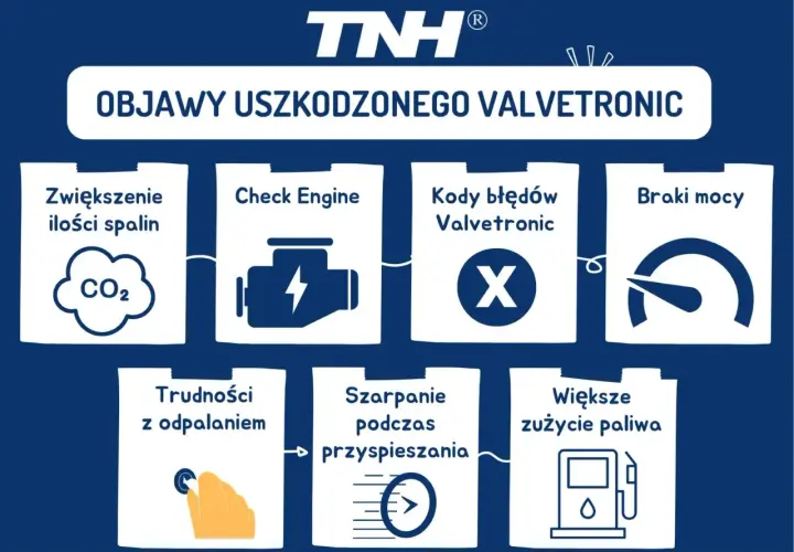 Objawy uszkodzonego Valvetronic: zwiększone spaliny, Check Engine, błędy, brak mocy, trudności z odpalaniem, szarpanie, większe zużycie paliwa.