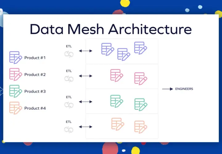 Schéma de **data mesh architecture** montrant des produits distincts avec leurs données ETL gérées par des ingénieurs.