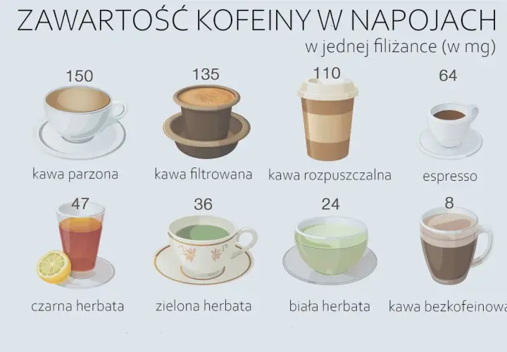 Ile kofeina ma kawa? Zaskakujące różnice w zawartości kofeiny