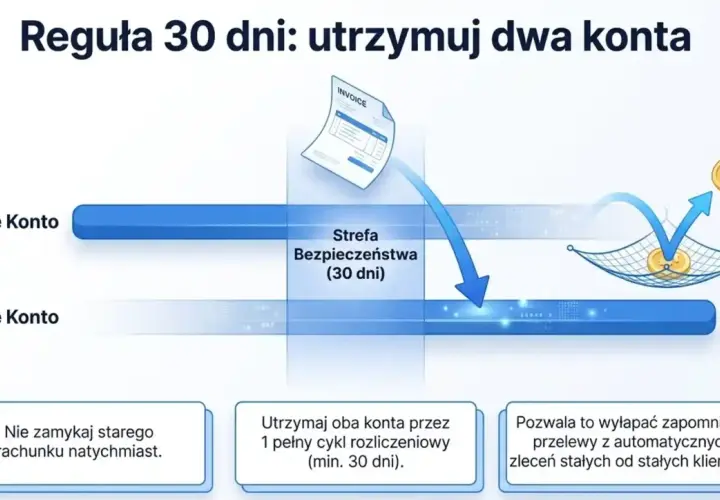 Grafika ilustruje zasadę 30 dni przy zmianie rachunku bankowego. Pokazuje, jak przenieść środki ze starego konta na nowe, zachowując oba przez miesiąc.