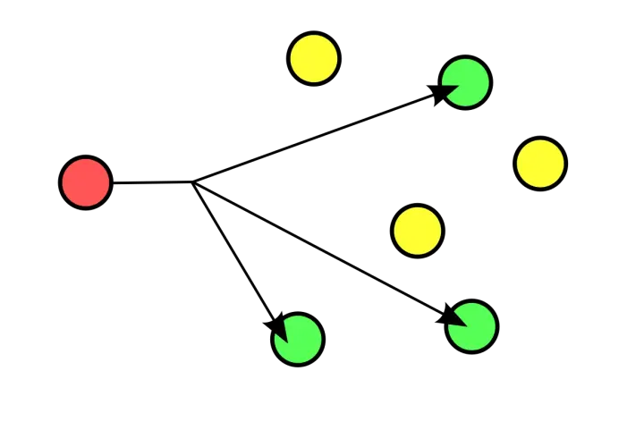 Un punto rojo envía datos a varios puntos amarillos y verdes. Esto ilustra qué es multicast.