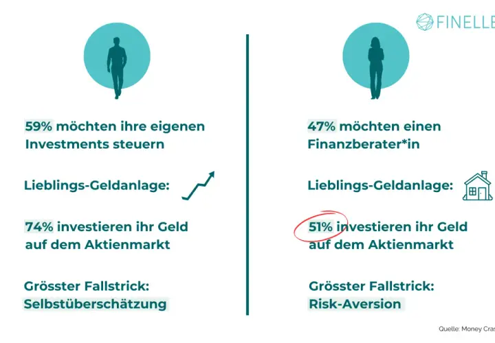 Links: 59% steuern Investments selbst, 74% investieren in Aktien. Rechts: 47% suchen Berater, 51% investieren in Aktien. Angst, Geld auszugeben, ist hier ein Thema.