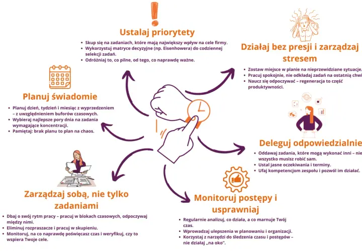Grafika przedstawia schemat efektywnego zarządzania czasem w pracy. Kluczowe elementy to: ustalanie priorytetów, planowanie świadome, działanie bez presji, delegowanie odpowiedzialnie, monitorowanie postępów i usprawnianie oraz zarządzanie sobą.
