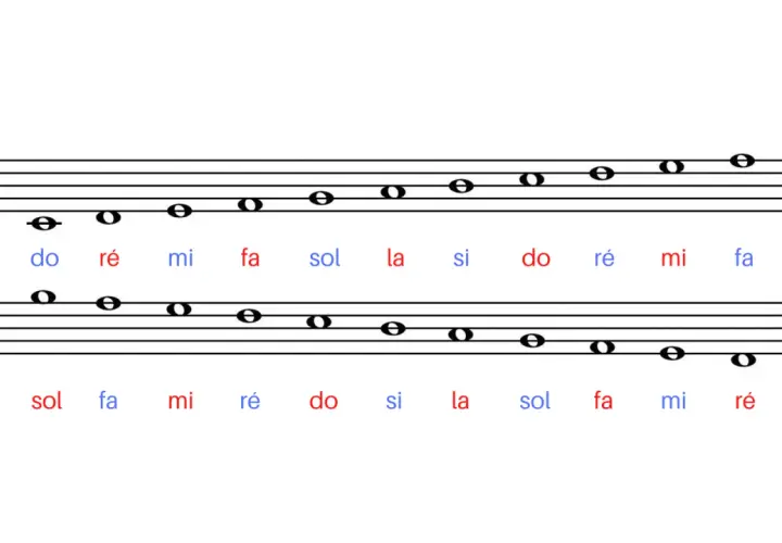 Portée musicale montrant les notes do, ré, mi, fa, sol, la, si. Idéal pour apprendre le do au piano.