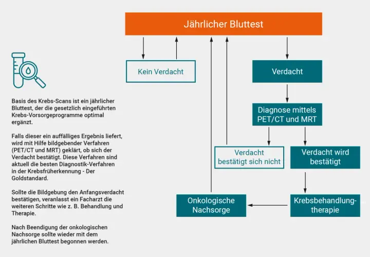 Wichtige Methoden der Tumor Diagnostik: So erkennen Sie Krebs frühzeitig
