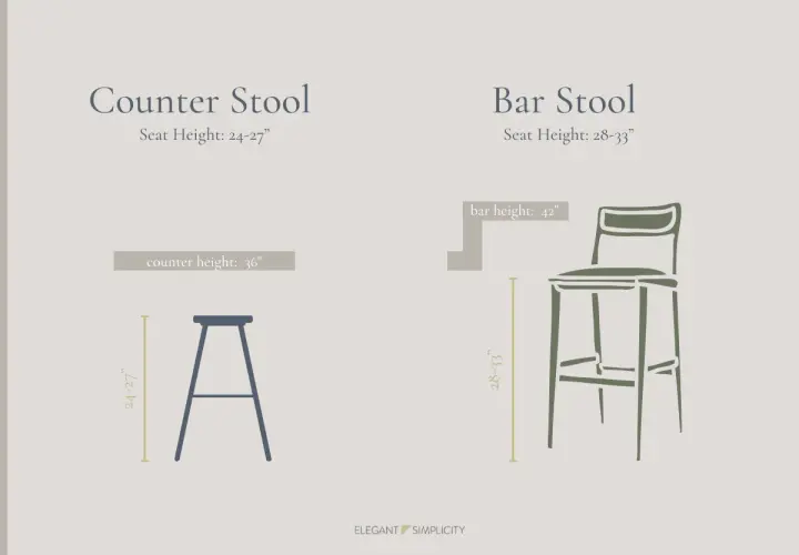 Visual comparison of counter stool (24-27" seat height for 36" counters) and bar stool (28-33" seat height for 42" bars).
