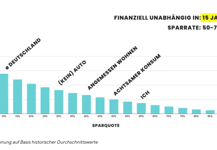 Balkendiagramm zeigt, ab wann finanziell frei mit Sparquoten von 5-95%. Höchste Sparquote (95%) bedeutet schnellste finanzielle Freiheit.