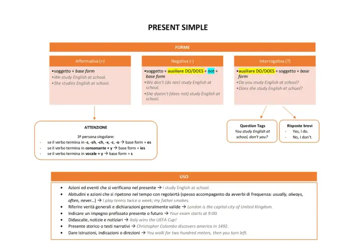 Schema sul Present Simple: differenza tra do e does in frasi affermative, negative e interrogative, con esempi e uso.