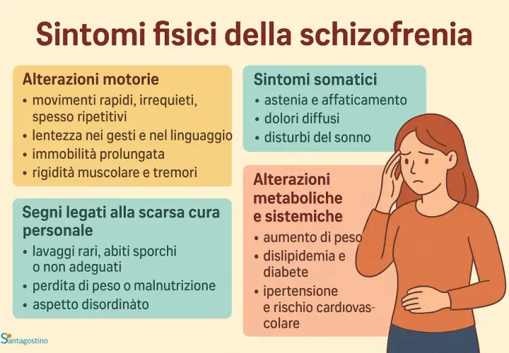 Sintomi fisici della schizofrenia: alterazioni motorie, somatiche, metaboliche e scarsa cura personale. La figura illustra questi sintomi.