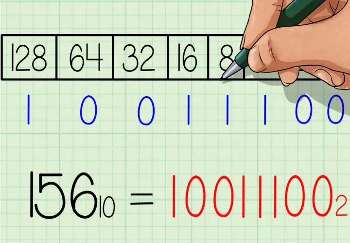 Ilustracja pokazuje, jak przeliczać liczby na system binarny. Widać tabelę z potęgami dwójki (128, 64, 32, 16, 8, 4, 2, 1) i odpowiadające im cyfry binarne (1, 0, 0, 1, 1, 1, 0, 0). Poniżej znajduje się przykład: 156 dziesiętnie to 10011100 binarnie.