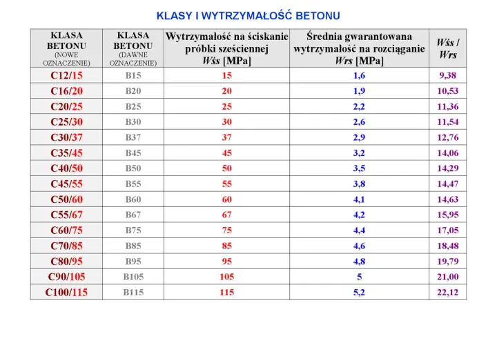 Tabela porównująca klasy betonu i ich wytrzymałość na ściskanie i rozciąganie. Różne klasy betonu, od C12/15 do C100/115, mają przypisane wartości wytrzymałości.