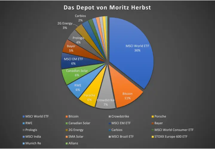 Tortendiagramm zeigt Moritz Herbsts Depot mit 36% MSCI World ETF, 11% Bitcoin und weiteren Aktien wie Porsche.