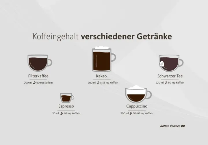Koffeingehalt verschiedener Getränke: Filterkaffee (90mg), Kakao (8-35mg), Tee (50mg), Espresso (40mg), Cappuccino (30-40mg). Wichtige Infos für die Stillzeit.