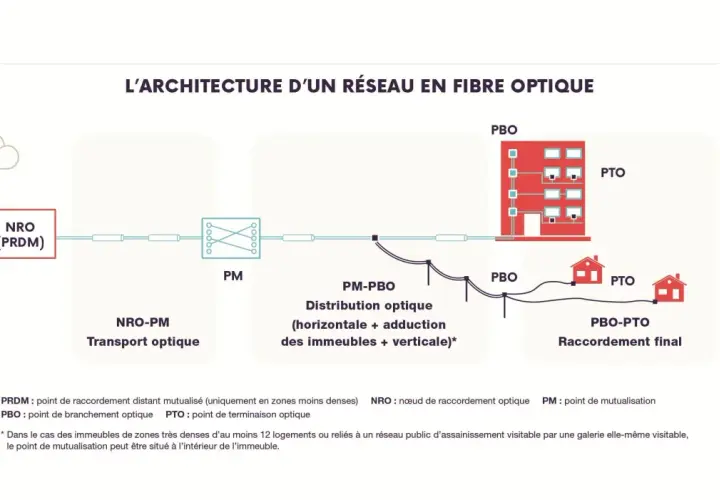 Schéma de l'architecture d'un réseau fibre optique, du nœud de raccordement (NRO) aux points de terminaison (PTO) dans les logements.